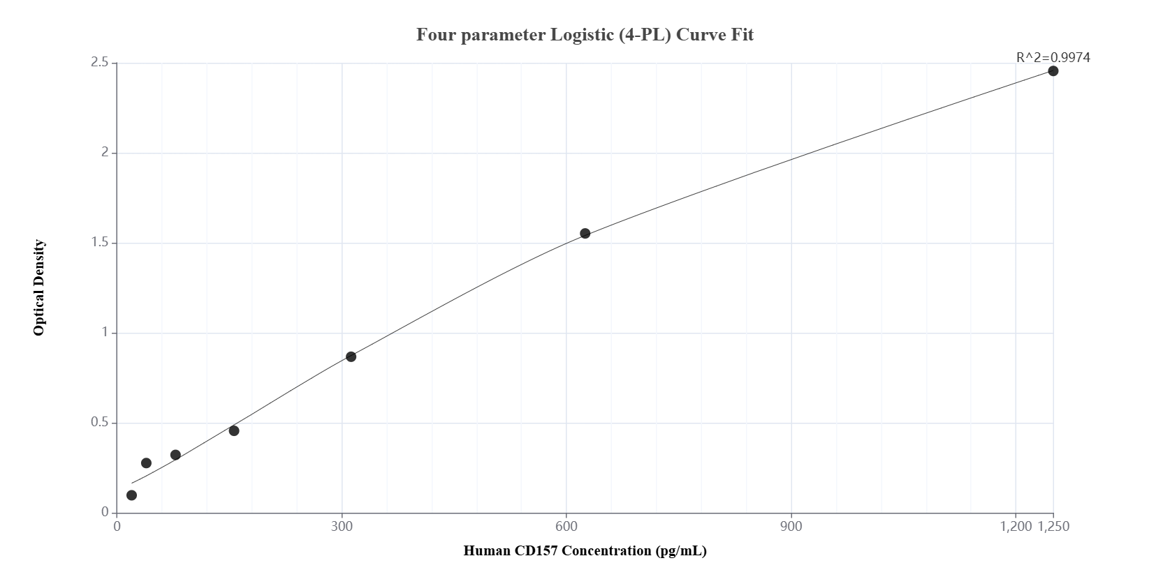 Sandwich ELISA standard curve of MP01225-4